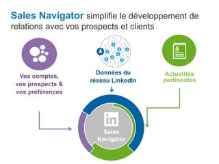 Actualités
pertinentes
Données du
réseau LinkedIn
Vos comptes,
vos prospects &
vos préférences
Sales Navigator simplifie le développement de
relations avec vos prospects et clients
Sales
Navigator
 