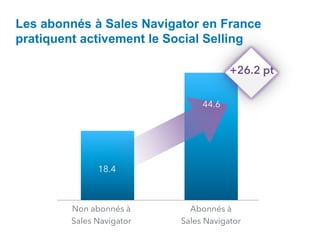Non abonnés à
Sales Navigator
Abonnés à
Sales Navigator
+26.2 pt
Les abonnés à Sales Navigator en France
pratiquent activement le Social Selling
18.4
44.6
 