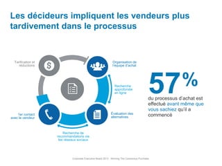57%
du processus d’achat est
effectué avant même que
vous sachiez qu’il a
commencé
Tarification et
réductions
Recherche
approfondie
en ligne
Évaluation des
alternatives
Organisation de
l’équipe d’achat
1er contact
avec le vendeur
Recherche de
recommandations via
les réseaux sociaux
Évaluation des
alternatives
1er contact
avec le vendeur
Organisation de
l’équipe d’achat
Corporate Executive Board 2013 : Winning The Consensus Purchase
Les décideurs impliquent les vendeurs plus
tardivement dans le processus
 