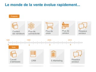 Le monde de la vente évolue rapidement...
Prospects
Plus de
connectivité
Plus de
choix
Plus de
canaux
1980 1990 2000 2010
Carnet
d’adresses
Vente
CRM E-Marketing
Réseaux
sociaux
Contact
les vendeurs
Réseaux
sociaux
 