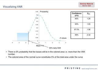 Seminar Material
                                                                                                   Not for Sale
Visualizing VAR
                                     0.45       Probability
                                                                                       Confidence         ZX%
                                      0.4
                                                                                          (x%)
                                     0.35
                                                                                          90%             1.28
                                      0.3

                                     0.25                                                 95%             1.65

                                      0.2
                                                                                         97.5%            1.96
                                     0.15

                                      0.1
                                                                                          99%             2.32
                                     0.05
                                                                            Z values
                                       0
        -4      -3      -2      -1          0          1         2      3         4

                                     Mean = 0
                                                              95% daily-VAR

  • There is 5% probability that the losses will lie in the colored area i.e. more than the VAR
    number.
  • The colored area of the normal curve constitutes 5% of the total area under the curve




                                                                                                    www.edupristine.com
 