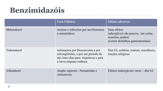 Benzimidazóis
Usos Clinicos Efeitos adversos
Mebendazol oxiúrus e infecções por ancilóstomos
e nematódeos.
Seus efeitos
indesejáveis são poucos, em certas
ocasiões, podem
ocorrer distúrbios gastrintestinais.
Tiabendazol infestações por Dracunculus e por
estrongilóides, e por um período de
até cinco dias para triquinose e para
a larva migrans cutânea.
Dist GI, cefaléia, tontura, sonolência,
reações alérgicas
Albendazol Amplo espectro : Nematóides e
cisticercose
Efeitos indesejáveis: raros – dist GI
 