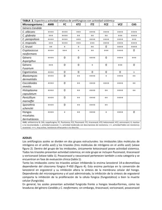 TABLA 2. Espectro y actividad relativa de antifúngicos con actividad sistémica
Microorganismo      AMB           FC          KTZ         ITZ         FCZ                                        VCZ             CAS
Género Candida
C. albicans         ++++         ++++         +++        ++++        ++++                                       ++++             ++++
C. glabrata          +++         ++++         ++          ++           ++                                        +++             ++++
C. parapsilosis     ++++         ++++         +++        ++++        ++++                                       ++++              +++
C. tropicalis        +++         ++++         +++        +++         ++++                                       ++++             ++++
C. krusei            ++            +           +          ++           0                                        ++++             ++++
Cryptococcus        ++++         +++           +          ++          +++                                       ++++               0
neoformans
Género              ++++           0           0         ++++          0                                        ++++              +++
Aspergiltus
Género               +++           0           0           +           0                                         +++               0
Fusarium
Cigomicetos         ++++           0           0           0           0                                         0                +
Blastomyces         ++++           0          ++         ++++          +                                        ++++              ++
dermatitidis
Coccidioides        ++++           0          ++         ++++        ++++                                       ++++              ++
immitis
Histoplasma         ++++           0          ++         ++++          ++                                       ++++              ++
capsulatum
Penicillium         ++++           0          ++         ++++          ++                                       ++++
marneffei
Sporothrix          ++++           0          ++         ++++          ++
schenckii
Hongos              ++++           +          ++         ++++          +                                        ++++               0
miceliales
dermatiáceos
AMB, anfotericina B; CAS, caspofungina; FC, flucitosina; FCZ, fluconazol; ITZ, itraconazol; KTZ, ketoconazol; VCZ, voriconazol; 0, inactivo
o no recomendado; +, actividad ocasional; ++, actividad moderada con descripciones de resistencia; +++, actividad fiable con resistencia
ocasional; ++++, muy activo, resistencia infrecuente o no descrita.




AZOLES
Los antifúngicos azoles se dividen en dos grupos estructurales: los imidazoles (dos moléculas de
nitrógeno en el anillo azol) y los triazoles (tres moléculas de nitrógeno en el anillo azol) (véase
figura 2). Dentro del grupo de los imidazoles, únicamente ketoconazol posee actividad sistemica.
Todos los triazoles presentan actividad sistemica; en este grupo se incluyen fluconazol, itraconazol
y voriconazol (véase tabla 1). Posaconazol y ravuconazol pertenecen también a esta categoría y se
encuentran en fase de evaluación clínica (tabla 1).
Tanto los imidazoles como los triazoles actúan inhibiendo la enzima lanosterol 14-α-desmetilasa
dependiente del citocromo fúngico P-450 (figura 4). Esta enzima participa en la conversión de
lanosterol en ergosterol y su inhibición altera la síntesis de la membrana celular del hongo.
Dependiendo del microorganismo y el azol administrado, la inhibición de la síntesis de ergosterol
comporta la inhibición de la proliferación de la célula fúngica (fungostático) o bien la muerte
celular (fungicida).
En general, los azoles presentan actividad fungicida frente a hongos levaduriformes, como las
levaduras del género Candida y C. neoformans; sin embargo, itraconazol, voriconazol, posaconazol
 