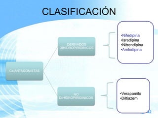 CLASIFICACIÓN

DERIVADOS
DIHIDROPIRIDINICOS

•Nifedipina
•Isradipina
•Nitrendipina
•Amlodipina

Ca ANTAGONISTAS

NO
DIHIDROPIRIDINICOS

•Verapamilo
•Diltiazem

Page 42

 