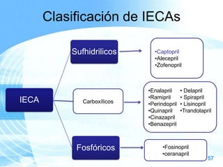 Clasificación de IECAs
Sufhidrilicos

IECA

Carboxílicos

Fosfóricos

•Captopril
•Alecepril
•Zofenopril

•Enalapril
•Ramipril
•Perindopril
•Quinapril
•Cinazapril
•Benazepril

• Delapril
• Spirapril
• Lisinopril
•Trandolapril

•Fosinopril
•ceranapril

Page 57

 