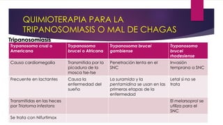 QUIMIOTERAPIA PARA LA
TRIPANOSOMIASIS O MAL DE CHAGAS
Trypanosoma cruzi o
Americana
Trypanosoma
brucei o Africana
Trypanosoma brucei
gambiense
Trypanosoma
brucei
rhodesiense
Causa cardiomegalia Transmitida por la
picadura de la
mosca tse-tse
Penetración lenta en el
SNC
Invasión
temprana a SNC
Frecuente en lactantes Causa la
enfermedad del
sueño
La suramida y la
pentamidina se usan en las
primeras etapas de la
enfermedad
Letal si no se
trata
Transmitidas en las heces
por Triatoma infestans
El melarsoprol se
utiliza para el
SNC
Se trata con Nifurtimox
Tripanosomiasis
 