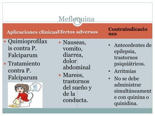 Mefloquina 
Aplicaciones clínicas Efectos adversos 
 Quimioprofilax 
is contra P. 
Falciparum 
 Tratamiento 
contra P. 
Falciparum 
 Nauseas, 
vomito, 
diarrea, 
dolor 
abdominal 
 Mareos, 
trastornos 
del sueño y 
de la 
conducta. 
Contraindicacio 
nes 
• Antecedentes de 
epilepsia, 
trastornos 
psiquiátricos. 
• Arritmias 
• No se debe 
administrar 
simultáneament 
e con quinina o 
quinidina. 
 