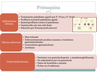 Primaquina 
• Tratamiento paludismo agudo por P. Vivax y P. Ovale. 
• Profilaxis terminal paludismo agudo 
• Quimioprofilaxis contra el paludismo. 
• Gametocida con una sola dosis 
• Infección por Pneumocystis jiroveci 
Aplicaciones 
clínicas 
• Bien tolerada 
• Infrecuentemente produce nauseas y trastornos 
gastrointestinales. 
• Leucocitosis agranulocitosis. 
• Arritmias 
Efectos adversos 
• Pacientes con granulocitopenia y metahemoglobinemia 
• No administrar por vía parenteral 
• Datos de hemolisis o anemia 
• Evitar en el embarazo 
Contraindicaciones 
 