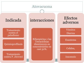 Atovacuona 
Indicada 
Tratamiento 
contra el 
paludismo 
Quimioprofilaxis 
Tratamiento 
contra P. Jiroveci 
interacciones 
Rifampicina y las 
Tetraciclinas 
disminuyen su 
concentración en 
casi 50%. 
Efectos 
adversos 
Vómitos 
Diarrea 
Exantema 
Cefalea, 
Insomnio 
 