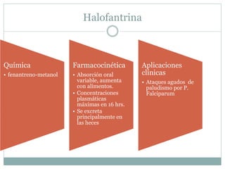 Halofantrina 
Química 
• fenantreno-metanol 
Farmacocinética 
• Absorción oral 
variable, aumenta 
con alimentos. 
• Concentraciones 
plasmáticas 
máximas en 16 hrs. 
• Se excreta 
principalmente en 
las heces 
Aplicaciones 
clínicas 
• Ataques agudos de 
paludismo por P. 
Falciparum 
 