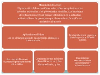 Mecanismo de acción 
El grupo nitro del metronidazol sufre reducción química en las 
bacterias anaerobias y los protozoarios sensibles. Los productos 
de reducción reactiva al parecer intervienen en la actividad 
antimicrobiana. Se presupone que el mecanismo de acción del 
tinidazol es el mismo. 
Aplicaciones clínicas 
son en el tratamiento de la amebiasis, giardasis y 
tricomoniasis. 
Sus metabolitos son 
excretados principalmente 
en la orina. 
Concentraciones máximas 
plasmáticas en 1 a 3 hrs. 
Vida media de 7.5 hrs. 
Se absorben por vía oral y 
distribuyen por difusión 
simple. 
Casi mismas 
concentraciones 
intracelulares y 
extracelulares. 
 