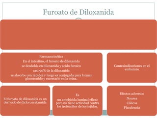 Furoato de Diloxanida 
Farmacocinética 
En el intestino, el furoato de diloxanida 
se desdobla en diloxanida y ácido furoico 
casi 90% de la diloxanida 
se absorbe con rapidez y luego es conjugada para formar 
glucoronido y excretarlo en la orina. 
El furoato de diloxanida es un 
derivado de dicloroacetamida 
Es 
un amebicida luminal eficaz 
pero no tiene actividad contra 
los trofozoítos de los tejidos. 
Contraindicaciones en el 
embarazo 
Efectos adversos 
Nausea 
Cólicos 
Flatulencia 
 