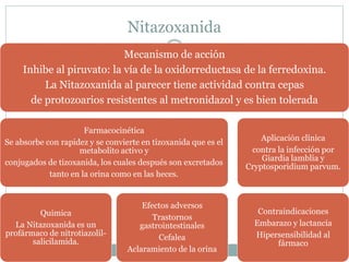 Nitazoxanida 
Mecanismo de acción 
Inhibe al piruvato: la vía de la oxidorreductasa de la ferredoxina. 
La Nitazoxanida al parecer tiene actividad contra cepas 
de protozoarios resistentes al metronidazol y es bien tolerada 
Farmacocinética 
Se absorbe con rapidez y se convierte en tizoxanida que es el 
metabolito activo y 
conjugados de tizoxanida, los cuales después son excretados 
tanto en la orina como en las heces. 
Quimica 
La Nitazoxanida es un 
profármaco de nitrotiazolil-salicilamida. 
Efectos adversos 
Trastornos 
gastrointestinales 
Cefalea 
Aclaramiento de la orina 
Aplicación clínica 
contra la infección por 
Giardia lamblia y 
Cryptosporidium parvum. 
Contraindicaciones 
Embarazo y lactancia 
Hipersensibilidad al 
fármaco 
 