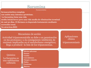 Suramina 
Farmacocinética 
farmacocinética compleja 
con unión muy intensa a proteínas. 
La Suramina tiene una vida 
media inicial breve pero una vida media de eliminación terminal 
de casi 50 días. El fármaco es depurado lentamente mediante 
excreción renal. 
No atraviesa BHE 
Mecanismo de acción 
Actividad tripanosomicida se debe a su penetración 
en los protozoos y a la consiguiente inhibición de 
enzimas implicadas en el metabolismo energético; 
llega a producir la lisis de los tripanosomas. 
Quimica 
La Suramina es 
una naftilamina 
sulfatada 
Efectos adversos 
Nausea 
Vomito 
Convulsiones 
Choque y muerte 
Fiebre 
Exantema 
Diarrea 
Aplicaciones 
clínica 
tripanosomiasis 
 