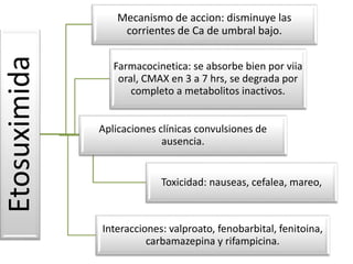 Etosuximida 
Mecanismo de accion: disminuye las 
corrientes de Ca de umbral bajo. 
Farmacocinetica: se absorbe bien por viia 
oral, CMAX en 3 a 7 hrs, se degrada por 
completo a metabolitos inactivos. 
Aplicaciones clínicas convulsiones de 
ausencia. 
Toxicidad: nauseas, cefalea, mareo, 
Interacciones: valproato, fenobarbital, fenitoina, 
carbamazepina y rifampicina. 
 