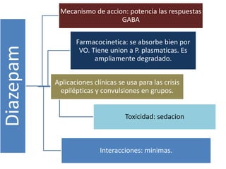 Diazepam 
Mecanismo de accion: potencia las respuestas 
GABA 
Farmacocinetica: se absorbe bien por 
VO. Tiene union a P. plasmaticas. Es 
ampliamente degradado. 
Aplicaciones clínicas se usa para las crisis 
epilépticas y convulsiones en grupos. 
Toxicidad: sedacion 
Interacciones: minimas. 
 