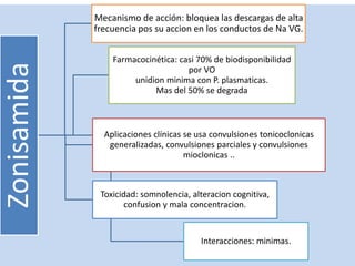 Zonisamida 
Mecanismo de acción: bloquea las descargas de alta 
frecuencia pos su accion en los conductos de Na VG. 
Farmacocinética: casi 70% de biodisponibilidad 
por VO 
unidion minima con P. plasmaticas. 
Mas del 50% se degrada 
Aplicaciones clínicas se usa convulsiones tonicoclonicas 
generalizadas, convulsiones parciales y convulsiones 
mioclonicas .. 
Toxicidad: somnolencia, alteracion cognitiva, 
confusion y mala concentracion. 
Interacciones: minimas. 
 