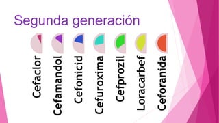 Segunda generación
Cefamandol
Cefonicid
Cefuroxima
Cefprozil
Loracarbef
Ceforanida
 