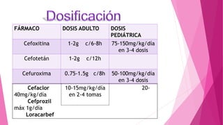 FÁRMACO DOSIS ADULTO DOSIS
PEDIÁTRICA
Cefoxitina 1-2g c/6-8h 75-150mg/kg/día
en 3-4 dosis
Cefotetán 1-2g c/12h
Cefuroxima 0.75-1.5g c/8h 50-100mg/kg/día
en 3-4 dosis
Cefaclor 20-
40mg/kg/día
Cefprozil
máx 1g/día
Loracarbef
10-15mg/kg/día
en 2-4 tomas
 