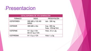 Presentacion
CEFALOSPORINA DE 4TA GENERACIÓN
FÁRMACO DOSIS PRESENTACIÓN
•CEFDITOREN 200-400 c/12h NO
NIÑOS
tab-. 200 mg
•CEFDINIR 300-600 c/día Cap. 300 mg
Susp. 125mg/5ml
•CEFEPIME IV 1-2g c/12h
IM 0.5-1g c/12h
Vials. 0.5,1,2g
•CEFPIROMA IV 1-2 g c/12h Vials 1 y 2g.
 