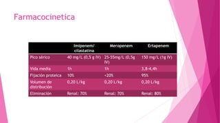 Farmacocinetica
Imipenem/
cilastatina
Meropenem Ertapenem
Pico sérico 40 mg/L (0,5 g IV) 25-55mg/L (0,5g
IV)
150 mg/L (1g IV)
Vida media 1h 1h 3,8-4,4h
Fijación proteica 10% <20% 95%
Volumen de
distribución
0,20 L/kg 0,20 L/kg 0,20 L/kg
Eliminación Renal: 70% Renal: 70% Renal: 80%
 