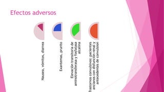 Efectos adversos
Nausea,vómitos,diarrea
Exantemas,prurito
Elevacióntransitoriade
aminotransferasayfosfatasa
alcalina
rastornosconvulsivos:pacientes
ancianoscondisfunciónrenaly
antecedentesdeconvulsion
 