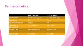 Farmacocinetica
VANCOMICINA TEICOPLANINA
PICO SÉRICO 25-40 mg /L (1g IV) 21 MG/l (6MG/kg)
VIDA MEDIA 6h >70 h
FIJACIÓN PROTEICA 10-50% 90%
VOLUMEN DE
DISTRIBUCIÓN
0,47-0,84 L/kg 0,8-1,6 L/kg
METABOLISMO Hepáticos escaso Hepático <5%
ELIMINACION Renal 90% Renal 80%
 