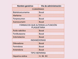 Nombre genérico

Vía de administración

CUMARINAS:
Bishidroxicumarina

Bucal

Warfarina

IV

Fenprocumon

Bucal

Acenocuma...