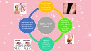 CONTRAINDICA
CIONES
Hipersensibilid
ad a los
componentes
del productos
Embarazo,
enfermedad
acido péptica
activa,
hemorragia
digestiva
Estenosis
pilórica,
hipertrofia
prostática,,
glaucoma,
Antecedentes de
broncoespasmo,
pólipos nasales,
atonía intestinal
 