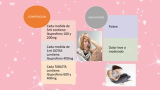 Cada medida de
5ml contiene:
Ibuprofeno 100 y
200mg
Cada medida de
1ml GOTAS
contiene:
Ibuprofeno 400mg
Cada TABLETA
contiene:
Ibuprofeno 600 y
400mg
COMPOSICION
Fiebre
Dolor leve o
moderado
INDICACIONES
 