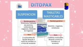 SUSPENCION
Simeticona, hidróxido
de aluminio,
carbonato de
magnesio, hidróxido
de magnesio
2 cucharaditas de
líquido después o
entre las comidas y a
al hora de acostarse.
TABLETAS
MASTICABLES
Aluminio , magnesio,
simeticona
2 tabletas masticables
después o entre las
comidas y al
acostarse.
Nombre genérico
Dosis
 