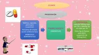 Tabletas, capsulas,
polvo para
suspensión
Penicilina de amplia
acción antibacteriana
ANIBIOTICO
SEMISINTETICO
NOMBRE GENERICO:
(AMOXICILIN)
COMPOSICION:
capsulas 500mg cajas
por 50 u. tabletas 1g
en cajas por 10
Polvo 3g en frascos
para 60ml,
suspensión de
250mg/5ml.:
ECUMOX
PRESENTACIÓN
 