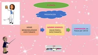 JARABE
BRONCODILATADOR
EXPECTORANTE
NOMBRE GENERICO:
(SALBUTAMOL+
EXPECTORANTE)
COMPOSICION: en
frascos por 120 ml
ECUTAMOL
PRESENTACIÓN
 