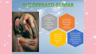 reumatismo
extraarticular,
enfermedades
reumáticas
crónicas
inflamatorias
Tratamiento
sintomático del
dolor,
secundario a
traumatismos
leves y
moderados
tratamiento
sintomático
del ataque
agudo de
gota,
como la artritis
reumatoidea
tratamiento
sintomático de
la dismenorrea
primaria
 