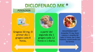 ®
POSOLOGÍA
Grageas 50 mg, El
primer día 1
gragea cada 8
horas,
a partir del
segundo día 1
gragea cada 12
horas o 1 diaria.
DICLOFENACO MK®
Ampollas 75 mg, Dosis
máxima 1 ampolla IM
cada 12 horas, por 2 días
máximo, continuando con
las formas
 