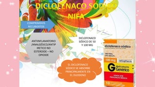 ANTIINFLAMATORIO
/ANALGÉSICO/ANTIP
IRETICO NO
ESTEROIDE – NO
OPIOIDE
COMPRIMIDOS
RECUBIERTOS
EL DICLOFENACO
SÓDICO SE ABSORBE
PRINCIPALMENTE EN
EL DUODENO
DICLOFENACO
SÓDICO DE 50
Y 100 MG
 