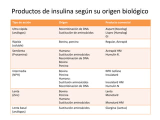 Productos de insulina según su origen biológico
Tipo de acción Origen Producto comercial
Ultra rápida
(análogos)
Recombinación de DNA
Sustitución de aminoácidos
Aspart (Novolog)
Lispro (Humalog)
GI
Rápida
(soluble)
Bovina, porcina Regular, Actrapid
Semilenta
(Protamina)
Humana:
Sustitución aminoácidos
Recombinación de DNA
Bovina
Porcina
Actrapid HM
Humulin R.
Intermedia
(NPH)
Bovina
Porcina
Humana:
Sustituión aminoácidos
Recombinación de DNA
NPH Isofane
Insulatard
Insulatard HM
Humulin N
Lenta
(Zinc)
Bovina
Porcina
Humana
Sustitución aminoácidos
Lenta
Monotard
Monotard HM
Lenta basal
(análogos)
Sustitución aminoácidos Glargina (Lantus)
 