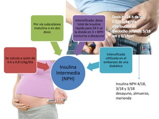 Insulina
Intermedia
(NPH)
Se calcula a razón de
0.6 a 0.8 U/kg/día
Por vía subcutánea
matutina o en dos
dosis
Intensificada: dosis
total de insulina
rápida para 24 h se
la divide en 3 + NPH
nocturna o desayuno
Intensificada
ultilizada en el
embarazo de una
diabética
Insulina NPH 4/18,
3/18 y 3/18
desayuno, almuerzo,
merienda
 