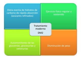 Dieta exenta de hidratos de
carbono de rápida absorción
(azúcares refinados)
Ejercicio físico regular y
sostenido
Automonitoreo de las
glucemias, glucosurias y
cetonurias
Disminución de peso
Tratamiento
moderno
DM2
 