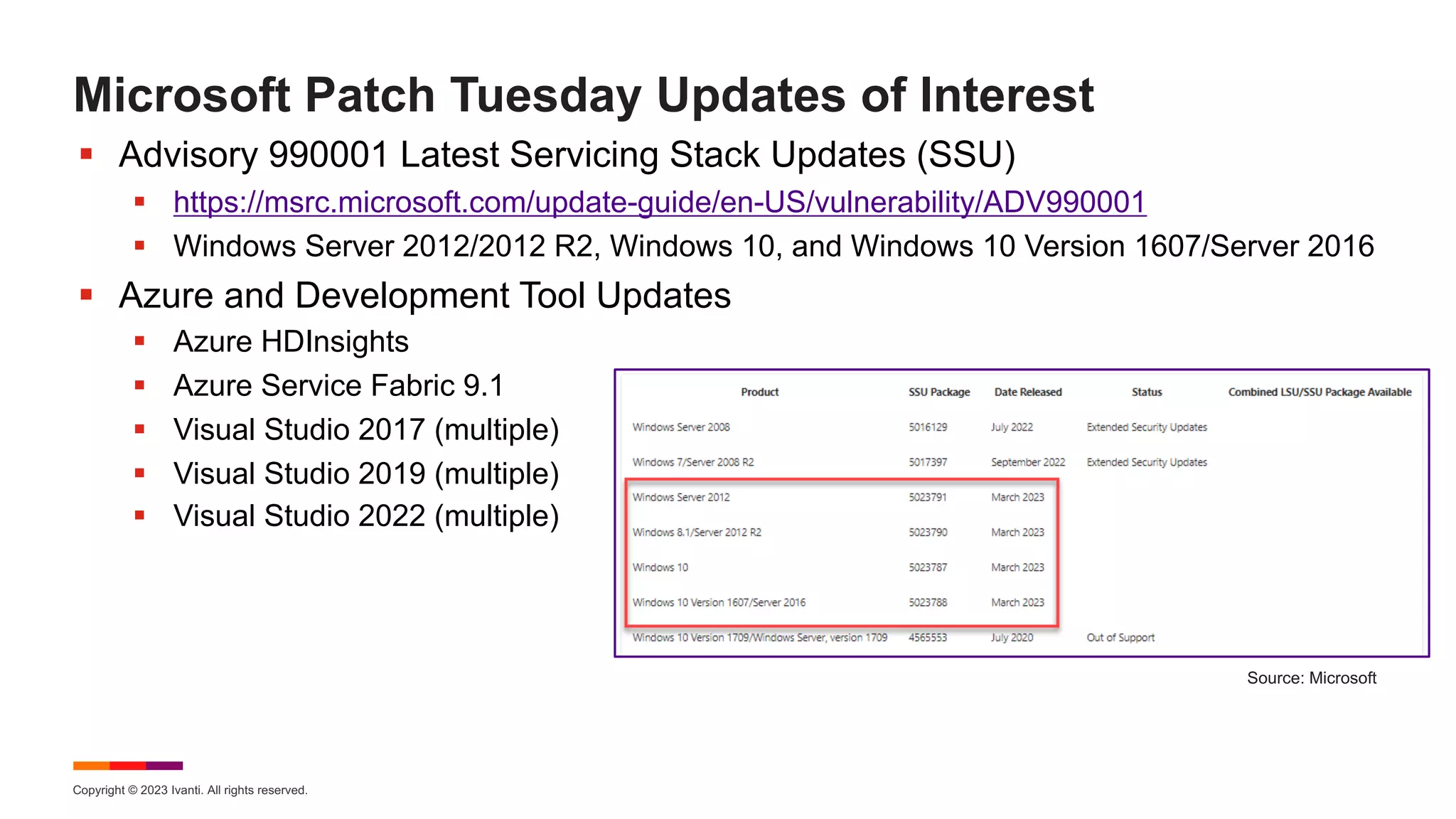 Copyright © 2023 Ivanti. All rights reserved.
Microsoft Patch Tuesday Updates of Interest
§ Advisory 990001 Latest Servicing Stack Updates (SSU)
§ https://msrc.microsoft.com/update-guide/en-US/vulnerability/ADV990001
§ Windows Server 2012/2012 R2, Windows 10, and Windows 10 Version 1607/Server 2016
§ Azure and Development Tool Updates
§ Azure HDInsights
§ Azure Service Fabric 9.1
§ Visual Studio 2017 (multiple)
§ Visual Studio 2019 (multiple)
§ Visual Studio 2022 (multiple)
Source: Microsoft
 