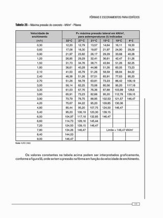 Tabela 25 - Máxima pressão do concreto - kN/m2 - Pilares
Velocidade de P= máxima pressão lateral em kN/m2
,
enchimento para astemperaturas (t) indicadas
(m/h) 32° C 27° C 21°C 15°C 10°C 4o
C
0,30 12,20 12,79 13,57 14,64 16,11 18,30
0,60 17,08 18,30 19,87 21,97 24,90 29,29
0,90 21,97 23,82 26,17 29,29 33,68 40,28
1,20 26,85 29,29 32,41 36,61 42,47 51,26
1,50 31,73 34,76 38,71 43,94 51,26 62,25
1,80 36,61 40,28 44,96 51,26 60,05 73,23
2,10 41,50 45,79 51,26 58,59 68,84 84,22
2,40 46,38 51,26 57,51 65,91 77,63 95,20
2,70 51,26 56,78 63,81 73,23 86,42 106,19
3,00 56,14 62,25 70,06 80,56 95,20 117,18
3,30 61,03 67,76 76,36 87,88 103,99 128,6
3,60 65,91 73,23 82,66 95,20 112,78 139,15
3,90 70,79 78,75 88,95 102,53 121,57 146,47
4,20 75,67 84,22 95,20 109,85 130,36
4,80 85,44 95,20 107,75 124,50 146,47
5,40 95,20 106,19 120,30 139,15
6,00 104,97 117,18 132,85 146,47
6,60 114,73 128,16 145,44
7,20 124,50 139,15 146,47
7,80 134,26 146,47 Limite = 146,47 kN/m2
8,40 144,03
9,00 146,47
Fonte: HURD(1963)
O s v a l o r e s c o n s t a n t e s n a t a b e l a a c i m a p o d e m s e r i n t e r p r e t a d o s g r a f i c a m e n t e ,
c o n f o r m e a f i g u r a 53, o n d e s e t e m a p r e s s ã o na f ô r m a e m f u n ç ã o d a v e l o c i d a d e d e e n c h i m e n t o .
 