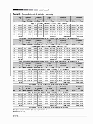 Á r o a
( m * )
C o n s u m o
d e a ç o
C o n s u m o
d e c o n c r e t o
C u s t o
d a f ô r m a
C u s t o d o
c o n c r e t o
C u s t o d o
a ç o
H 1
1
T o t a l ( k g ) m V m 2 T o t a l ( m 3 ) m 2 T o t a l m 3 T o t a l R S / k g T o t a l
L a j e d e c o n c r e t o t r e l i ç a d a ( p a i n e l 0 , 4 m e 0 , 2 5 m )
12 2 0 6 . 0 0 2 . 5 5 1 5 . 0 0 0 . 0 9 0 18.54 RS 3 . 7 4 RS 7 7 0 . 4 4 RS 1 6 0 . 0 0 RS 2 . 9 6 6 . 4 0 RS 2 . 7 0 RS 1 . 3 9 0 . 5 0
16 1 1 7 . 5 3 2 . 5 2 9 3 . 8 3 0 . 0 6 4 7 . 5 2 1 9 2 RS 3 . 7 4 RS 4 3 9 . 5 6 RS 1 6 0 . 0 0 RS 1 . 2 0 3 . 5 1 RS 2 . 7 0 RS 7 9 3 , 3 3
2 0 1 5 3 . 0 0 2 . 8 5 4 3 6 . 0 5 0 . 1 0 2 15.606 RS 3 . 7 4 RS 5 7 2 . 2 2 RS 1 6 0 . 0 0 RS 2 . 4 9 6 . 9 6 RS 2 . 7 0 RS 1 . 1 7 7 , 3 4
2 5 4 1 4 . 5 0 2 . 8 5 1 . 1 8 1 . 3 3 0 . 1 3 1 5 4 . 2 9 9 5 RS 3 . 7 4 RS 1 . 5 5 0 . 2 3 RS 1 6 0 . 0 0 RS 8 6 8 7 . 9 2 RS 2 . 7 0 RS 3 . 1 8 9 . 5 8
3 0 2 7 0 , 5 5 3 8 1 1 . 6 5 0 . 1 5 5 4 1 , 9 3 5 3 RS 3 . 7 4 RS 1 . 0 1 1 , 8 6 RS 1 6 0 . 0 0 RS 6 . 7 0 9 . 6 4 RS 2 . 7 0 R $ 2 . 1 9 1 , 4 6
1.161.58 RS 4.344.31 RS 22.064.43 RS 8.742.20
CUSTO FINAL = custo do fornecimontoC) (RS 59.857.58) • RS 4.344.31 + RS 22.064.43 + RS 8.742.20 = RS 95.008.51
Á r e a C o n s u m o C o n s u m o C u s t o C u s t o d o C u s t o d o
( m 2 ) d e a ç o d e c o n c r e t o d a f ô r m a c o n c r e t o a ç o
H 1 k g / m 2 T o t a l ( k g ) m V m 2 T o t a l ( m 3 ) m 2 T o t a l m 3 T o t a l R S / k g T o t a l
L a j e d c c o n c r e t o t r e l i ç a d a o p ç ã o 2 ( p a i n e l 1 , 2 0 m )
12 2 0 6 , 0 0 2 . 5 5 1 5 . 0 0 0 . 0 8 0 1 6 . 4 8 RS 3 . 7 4 RS 7 7 0 . 4 4 R $ 1 6 0 . 0 0 R $ 2 . 6 3 6 . 8 0 R $ 2 . 7 0 R $ 1 . 3 9 0 , 5 0
16 1 1 7 , 5 3 2 , 5 2 9 3 , 8 3 0 . 0 6 0 7 . 0 5 1 8 RS 3 . 7 4 RS 4 3 9 . 5 6 R $ 1 6 0 . 0 0 R $ 1 . 1 2 8 , 2 9 R $ 2 . 7 0 RS 7 9 3 , 3 3
2 0 1 5 3 , 0 0 2 , 8 5 4 3 6 . 0 5 0 , 0 7 0 10,71 RS 3 . 7 4 RS 5 7 2 , 2 2 RS 1 6 0 , 0 0 RS 1 . 7 1 3 . 6 0 R $ 2 . 7 0 RS 1 . 1 7 7 , 3 4
2 5 4 1 4 . 5 0 2 , 8 5 1 . 1 8 1 . 3 3 0 . 0 9 0 3 7 , 3 0 5 RS 3 . 7 4 R $ 1 . 5 5 0 , 2 3 R $ 1 6 0 . 0 0 RS 5 . 9 6 8 . 8 0 R $ 2 . 7 0 R $ 3 . 1 8 9 , 5 8
3 0 2 7 0 , 5 5 3 8 1 1 . 6 5 0 . 1 0 2 2 7 , 5 9 6 1 RS 3 . 7 4 RS 1 . 0 1 1 , 8 6 R $ 1 6 0 . 0 0 R $ 4 . 4 1 5 . 3 8 R $ 2 . 7 0 R $ 2 . 1 9 1 , 4 6
1161,58 R$4.344.31 R$15.862.86 R$8.742.20
CUSTO FINAL = custo do fornecimento (') (RS 54.934.40) + RS 4.344.31 • RS 15.862.86 + RS 8.742.20 = RS 83.883.77
Á r e a
( m * )
C o n s u m o
d e a ç o
C o n s u m o
d e c o n c r e t o
C u s t o
d a f ô r m a
C u s t o d o
c o n c r e t o
C u s t o d o
a ç o
H 3 ( m * ) k g / m 1 | T o t a l ( k g ) m V m 2
T o t a l ( m 3 ) m 2 T o t a l m 3 T o t a l R S / k g T o t a l
L a j e d e c o n c r e t o m a c i ç a , c o m c o n s u m o d e a ç o 7 5 k g / m *
12 2 0 6 , 0 0 9 1 . 8 5 4 . 0 0 0 . 1 2 2 4 . 7 2 8 . 2 4 R $ 1 . 6 9 7 , 4 4 R $ 1 6 0 . 0 0 RS 3 . 9 5 5 , 2 0 RS 2 . 7 0 R $ 5 . 0 0 5 , 8 0
16 1 1 7 , 5 3 12 1 . 4 1 0 . 3 6 0 . 1 6 1 8 . 8 0 4 8 8 . 2 4 R $ 9 6 8 , 4 5 R $ 1 6 0 . 0 0 RS 3 . 0 0 8 . 7 7 R $ 2 . 7 0 R $ 3 . 8 0 7 , 9 7
2 0 1 5 3 , 0 0 15 2 . 2 9 5 . 0 0 0 . 2 0 3 0 . 6 8 . 2 4 R $ 1 . 2 6 0 , 7 2 RS 1 6 0 . 0 0 R $ 4 . 8 9 6 . 0 0 R $ 2 . 7 0 R $ 6 . 1 9 6 , 5 0
2 5 4 1 4 . 5 0 18.8 7 . 7 7 1 . 8 8 0 . 2 5 1 0 3 . 6 2 5 8 . 2 4 R $ 3 . 4 1 5 . 4 8 R $ 1 6 0 , 0 0 R S 1 6 . 5 8 0 . 0 0 R $ 2 . 7 0 R $ 2 0 . 9 8 4 , 0 6
3 0 2 7 0 . 5 5 2 2 , 5 6 . 0 8 7 . 3 8 0 . 3 0 8 1 . 1 6 5 8 , 2 4 R $ 2 . 2 2 9 , 3 3 R $ 1 6 0 . 0 0 RS 1 2 . 9 8 6 . 4 0 R $ 2 . 7 0 R $ 1 6 . 4 3 5 . 9 1
1.161.58 258,915 R$9.571,42 RS 41.426.37 RS 52.430.25
CUSTO FINAL = RS 9.571.42 • RS 41.426.37 • RS 52.430.25 = RS 103.428,03
Á r e a C o n s u m o C o n s u m o C u s t o C u s t o d o C u s t o d o
( m 2 ) d e a ç o d e c o n c r e t o d a f ô r m a c o n c r e t o a ç o
H 4 ( m * ) k g / m 2 | T o t a l ( k g ) m V m ^ T o t a l ( m 3 ) m 2 | T o t a l m 3 | T o t a l R S / k g | T o t a l
L a j e d o c o n c r e t o m a c i ç a , c o m c o n s u m o d o a ç o 8 0 k g / m 3
12 2 0 6 , 0 0 9 . 6 1 . 9 7 7 . 6 0 0 . 1 2 2 4 . 7 2 8 , 2 4 R $ 1 . 6 9 7 . 4 4 R $ 1 6 0 , 0 0 RS 3 . 9 5 5 . 2 0 R $ 2 . 7 0 R $ 5 . 3 3 9 , 5 2
16 1 1 7 , 5 3 12,8 1 . 5 0 4 . 3 8 0 . 1 6 1 8 . 8 0 4 8 8 , 2 4 R $ 9 6 8 . 4 5 R $ 1 6 0 , 0 0 RS 3 . 0 0 8 . 7 7 R $ 2 . 7 0 R $ 4 . 0 6 1 . 8 4
2 0 1 5 3 , 0 0 16 2 . 4 4 8 . 0 0 0 . 2 0 3 0 . 6 8 . 2 4 R $ 1 . 2 6 0 , 7 2 R $ 1 6 0 . 0 0 RS 4 . 8 9 6 . 0 0 RS 2 . 7 0 R $ 6 . 6 0 9 , 6 0
2 5 4 1 4 . 5 0 2 0 8 . 2 9 0 . 0 0 0 . 2 5 1 0 3 . 6 2 5 8 . 2 4 R $ 3 . 4 1 5 , 4 8 R $ 1 6 0 . 0 0 RS 1 6 . 5 8 0 . 0 0 R $ 2 . 7 0 RS 2 2 . 3 8 3 . 0 0
3 0 2 7 0 , 5 5 2 4 6 . 4 9 3 . 2 0 0 . 3 0 8 1 , 1 6 5 8 . 2 4 R $ 2 . 2 2 9 , 3 3 RS 1 6 0 . 0 0 R S 1 2 . 9 8 6 . 4 0 R $ 2 . 7 0 RS 1 7 . 5 3 1 , 6 4
1.161.58 258,915 R$9.571,42 RS 41.426,37 RS 55.925,60
CUSTO FINAL = RS 9.571.42 + RS 41.426,37 + RS 55.925.60 = RS 106.923.39
Obs.: C) relere-se ao custo total (material + trete) da laje trevçada colocada na obra
Fonte: Elaborada peto autor
160 1
 