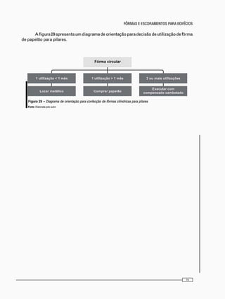 Fôrma circular
1 utilização < 1 mês 1 utilização > 1 mês
I
Locar metálico Comprar papelão
Figura 29 - Diagrama de orientação para confecção de fôrmas cilíndricas para pilares
Fonto: Elaborada pelo autor
1
2 ou mais utilizações
Executar com
compensado cambotado
 