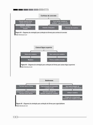 C o r t i n a s de c o n c r e t o
Figura 43 - Diagrama de orientação para confecção de fôrmas para cortinas de concreto
Fonte: Elaborada peto autor
C a i x a - d ' á g u a s u p e r i o r
Figura 44 - Diagrama de orientação para confecção de fôrmas para caixas-dágua superiores
Fonte: Elaborada polo autor
B a l d r a m e s
Figura 45 - Diagrama de orientação para confecção de fôrmas para vigas-baldrame
Fonte: Elaborada pe'o autor
 