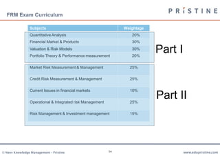 FRM Exam Curriculum

                Subjects                                        Weightage
                Quantitative Analysis                              20%
                Financial Market & Products                        30%
                Valuation & Risk Models
                Portfolio Theory & Performance measurement
                                                                   30%
                                                                   20%
                                                                            Part I
                Market Risk Measurement & Management              25%

                Credit Risk Measurement & Management              25%

                Current Issues in financial markets               10%

                Operational & Integrated risk Management          25%
                                                                            Part II
                Risk Management & Investment management           15%




© Neev Knowledge Management – Pristine                     14                        www.edupristine.com
 