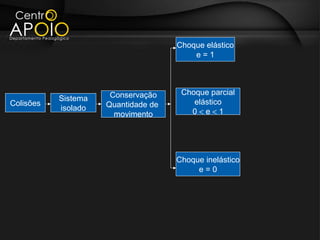 Choque elástico
                                         e=1




                      Conservação     Choque parcial
           Sistema                       elástico
Colisões             Quantidade de
           isolado                      0<e<1
                       movimento




                                     Choque inelástico
                                          e=0
 