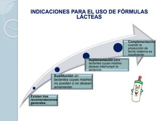 INDICACIONES PARA EL USO DE FÓRMULAS
LÁCTEAS
Existen tres
recomendaciones
generales:
Sustitución en
lactantes cuyas madres
no pueden o no desean
amamantar.
Suplementación para
lactantes cuyas madres
desean interrumpir la
lactancia.
Complementación
cuando la
producción de
leche materna es
insuficiente.
 