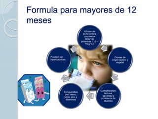 Formula para mayores de 12
meses
A base de
leche entera
con menor
tenor de
proteínas ( 15 –
19 g % )
Grasas de
origen láctico y
vegetal
Carbohidratos:
lactosa,
sacarosa y
polímeros de
glucosa
Enriquecidas
con hierro,
yodo, zinc y
vitaminas
Pueden ser
hipercalóricas
 