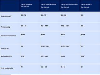 Leche humana
Por 100 ml
Leche para lactantes
Por 100 ml
Leche de continuación
Por 100 ml
Leche de vaca
Por 100 ml
Energía (kcal)
62 – 70 60 – 75 60 – 80 68
Proteínas (g)
0.9 – 1 1.2 – 2.04 1.62 – 3.24 3.5
Caseína/seroproteínas
40/60 40/60 80/20 82/18
Grasas (g)
3.8 2.72 – 4.42 2.37 – 4.68 3.7
Ac linoleico (g) 0.38 0.2 – 0.82 >0.21 0.06
H de carbono (g)
7.1 4.8 – 9.5 5 – 10 6.1
 