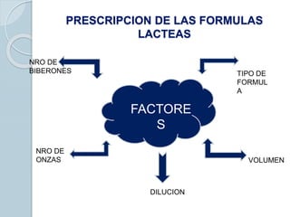 PRESCRIPCION DE LAS FORMULAS
LACTEAS
FACTORE
S
TIPO DE
FORMUL
A
VOLUMEN
DILUCION
NRO DE
ONZAS
NRO DE
BIBERONES
 